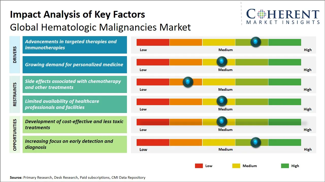Hematologic Malignancies Market Key Factors